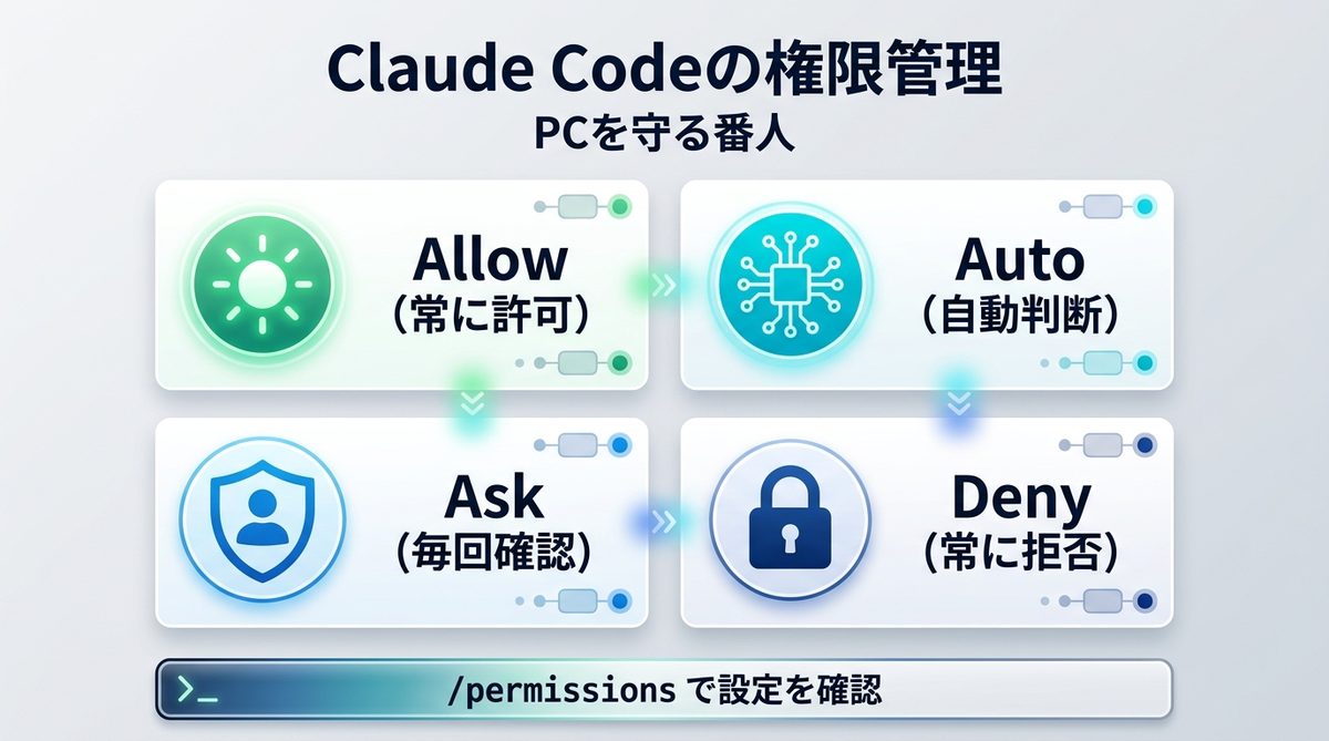 図解:Claude Codeの権限管理(Permissions)とは?PCを守るための「番人」を理解する