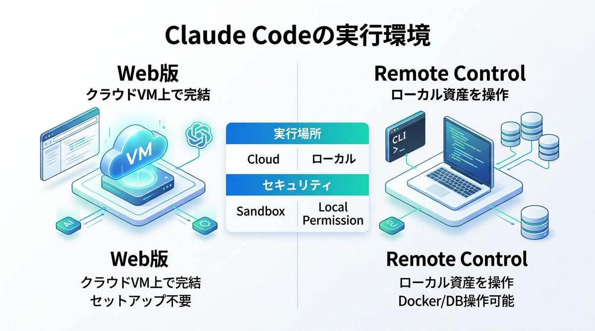 図解：Claude Codeの実行環境｜「Web版」と「Remote Control」の決定的な違い