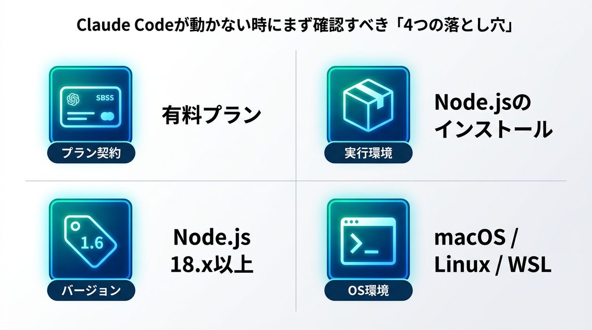 図解：Claude Codeが動かない時にまず確認すべき「4つの落とし穴」