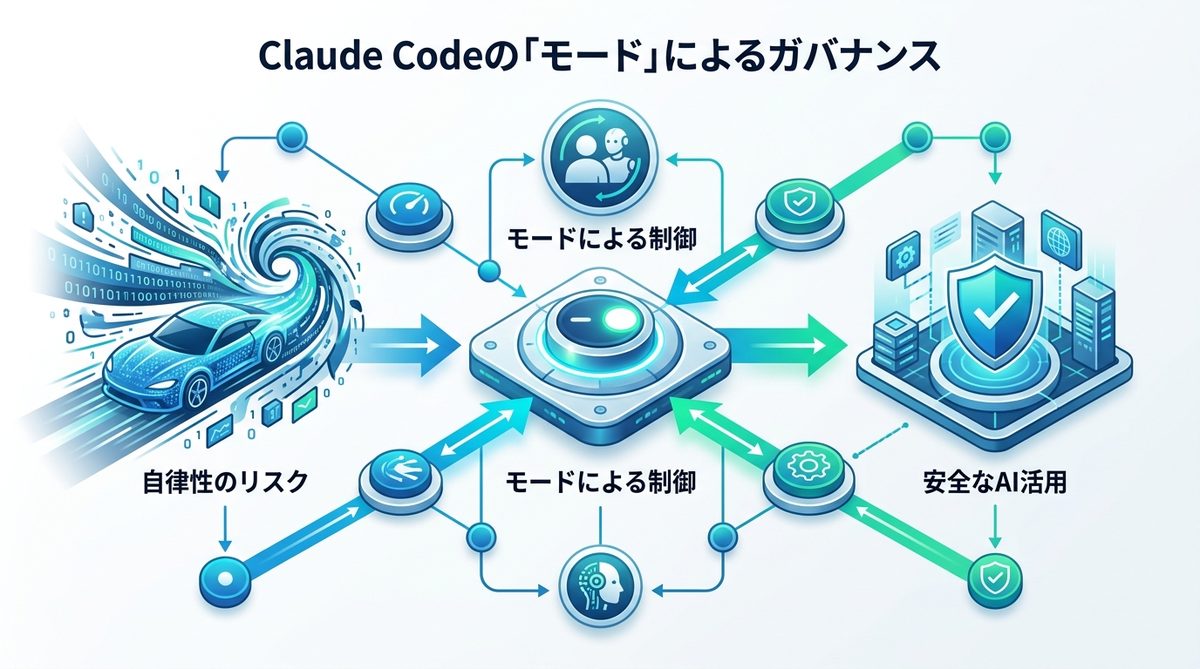 図解：Claude Codeの「モード」が、なぜAI活用のガバナンス（統治）に不可欠なのか
