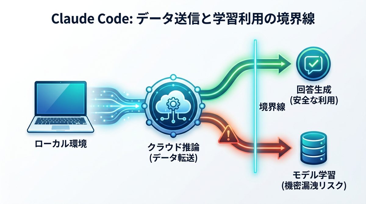 図解:Claude Code導入前に知るべき「データ送信」と「学習利用」の境界線