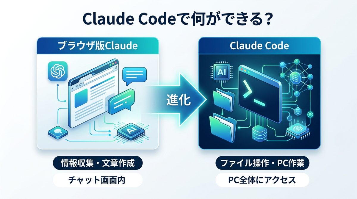 図解：Claude Codeで何ができる？「指示するだけ」の次へ進むAIエージェントの力