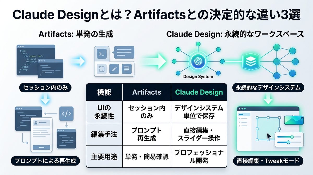 図解：Claude Designとは？Artifactsとの決定的な違い3選