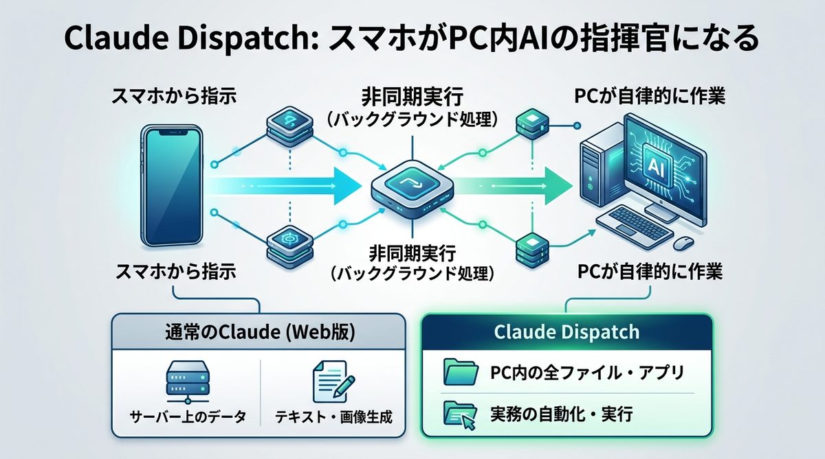 図解:Claude Dispatchとは?「スマホがPC内AIの指揮官になる」新しい働き方