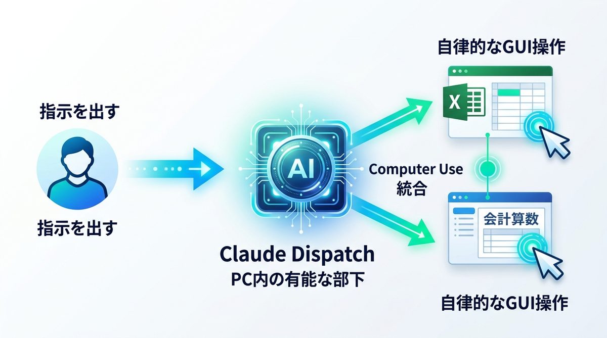 図解：Claude Dispatchとは？移動時間を「成果」に変える新機能の全貌