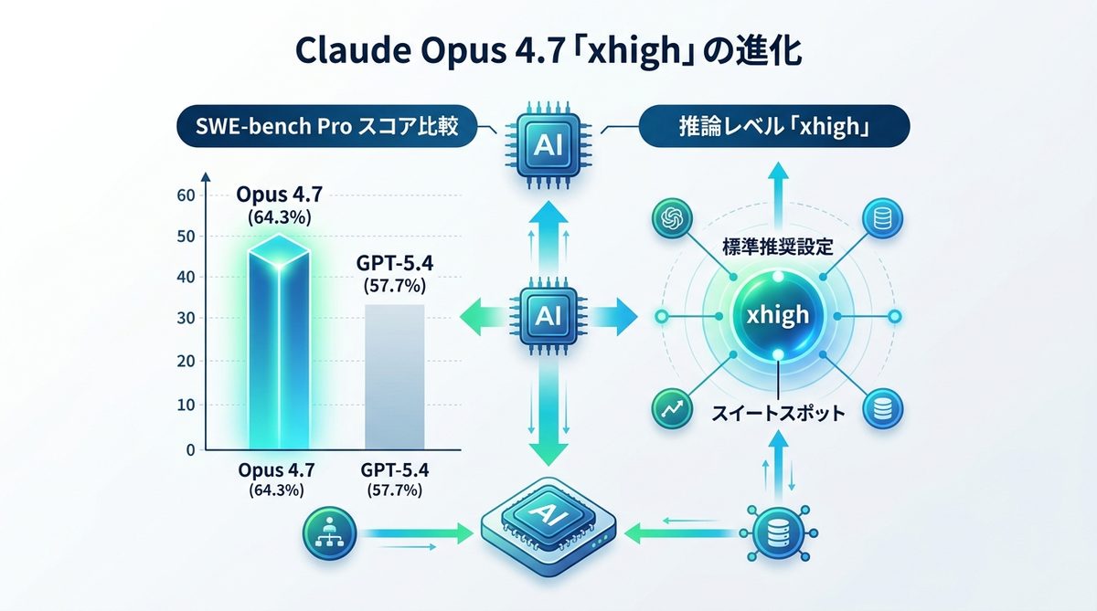 図解：Claude Opus 4.7「xhigh」とは？推論能力が飛躍的に向上した背景