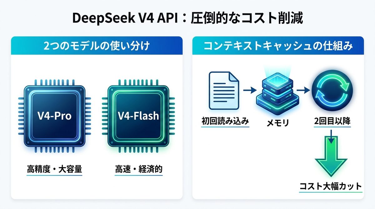 図解：DeepSeek V4 APIが選ばれる理由とコスト削減効果