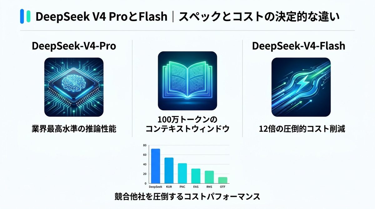 図解：DeepSeek V4 ProとFlash｜スペックとコストの決定的な違い