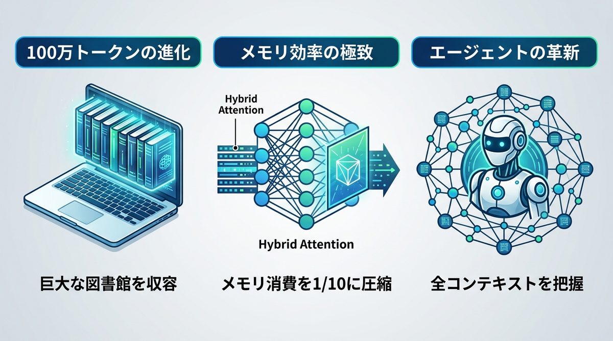 図解：DeepSeek V4が変えるAIの常識｜「100万トークン」がもたらすインパクト