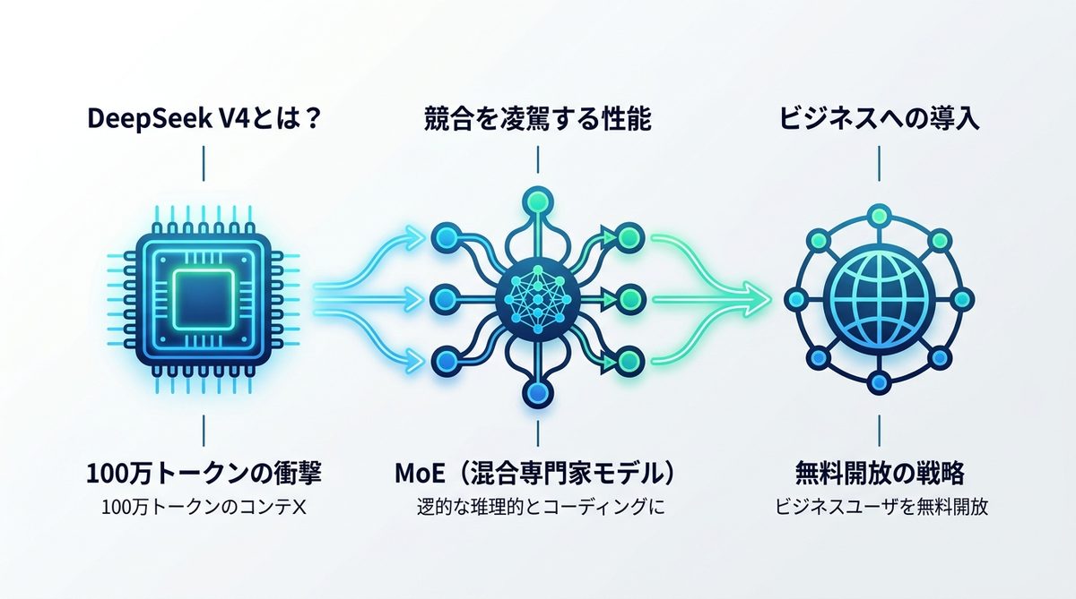 図解：DeepSeek V4とは？ビジネス現場を激変させる「100万トークン」の衝撃