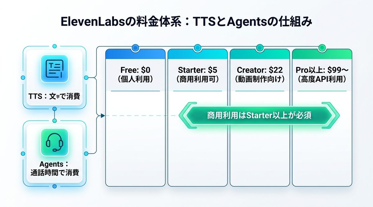 図解：ElevenLabsの料金体系｜TTSとAgentsの仕組みを整理