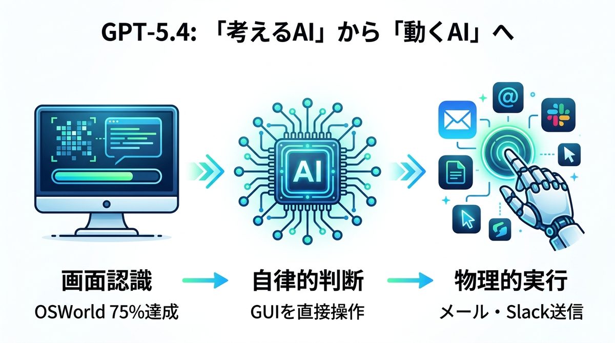 図解：GPT-5.4が「考えるAI」から「動くAI」へ進化した理由