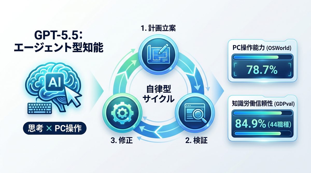 図解：GPT-5.5とは？指示待ちAIを終わらせる「Agentic Intelligence」の正体