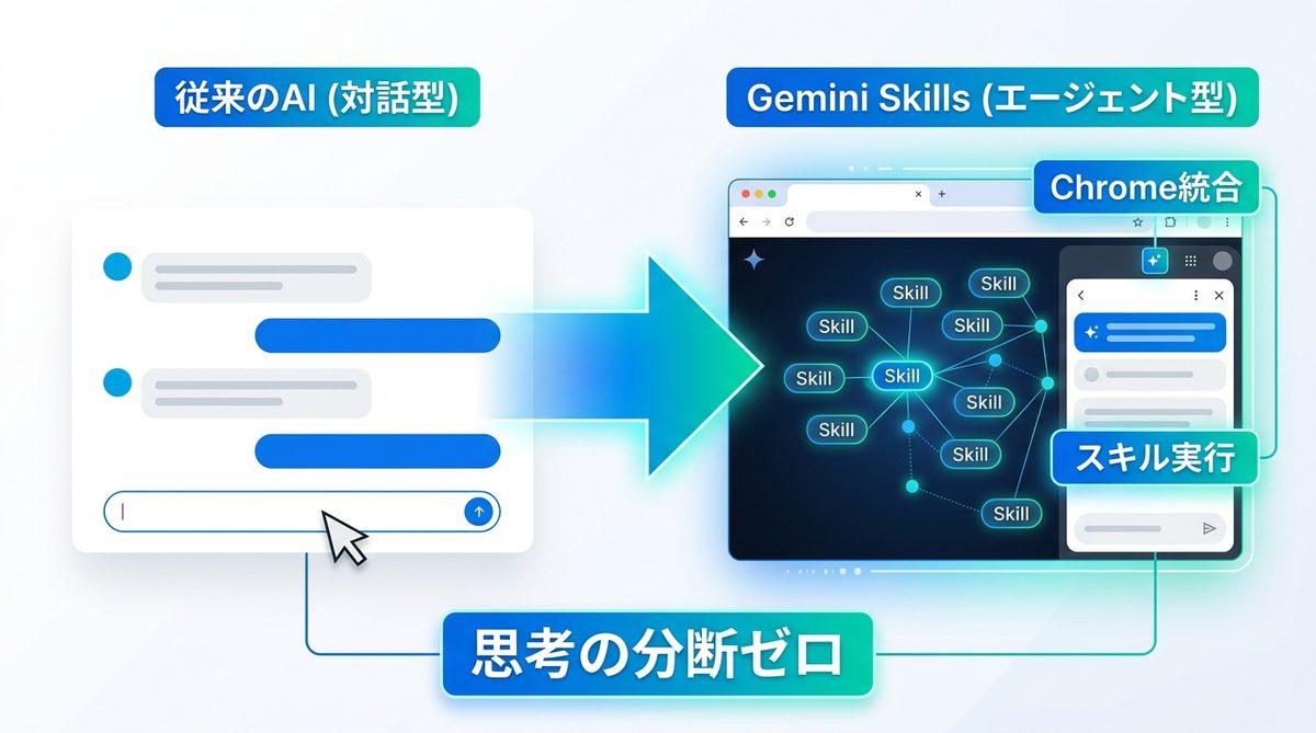 図解：Gemini Skills Chromeとは？なぜ「AIを操作する」時代が終了したのか