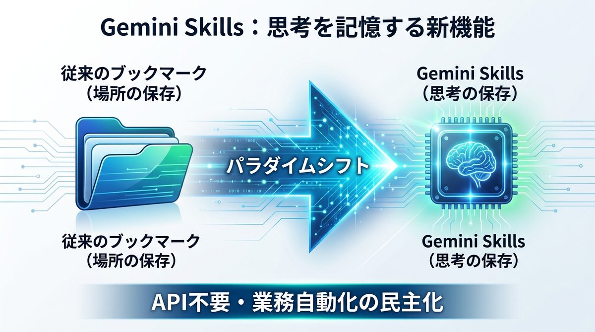 図解：Gemini Skills Chrome とは？AIが「あなたの思考」を記憶する新機能