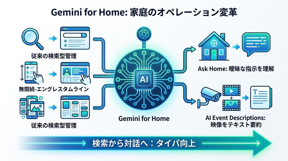 図解:Gemini for Homeで家庭はどう変わる?AIによる「時間短縮」という価値