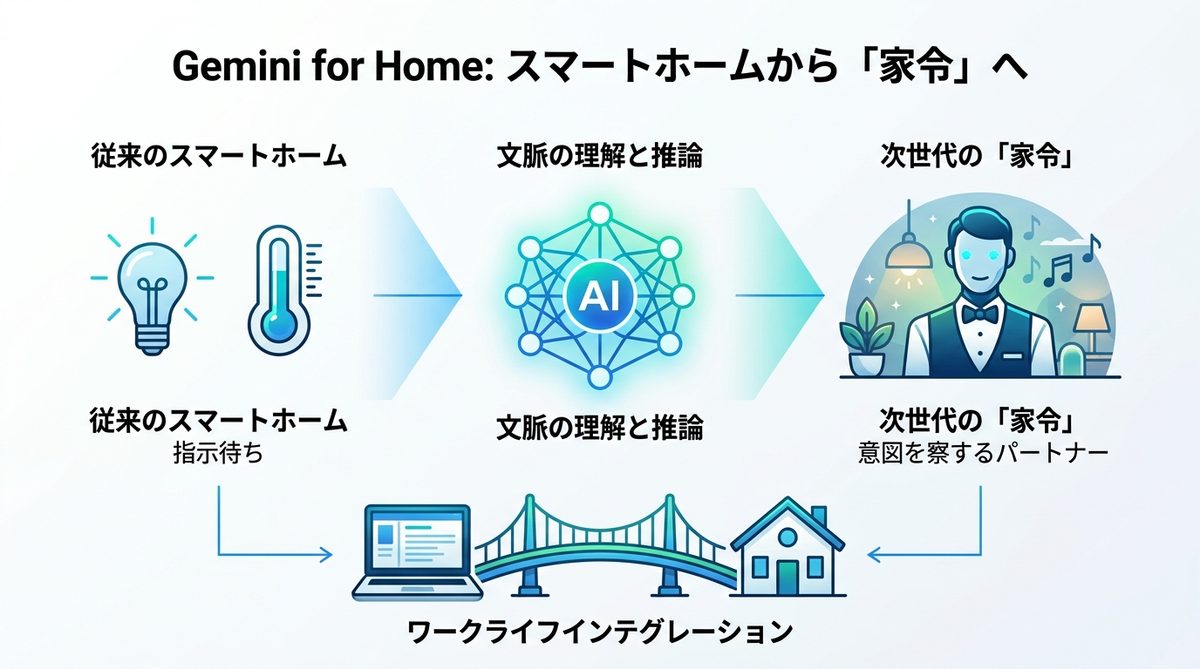 図解:Gemini for Homeとは?従来のスマートホームを「家令(バトラー)」へ進化させる技術