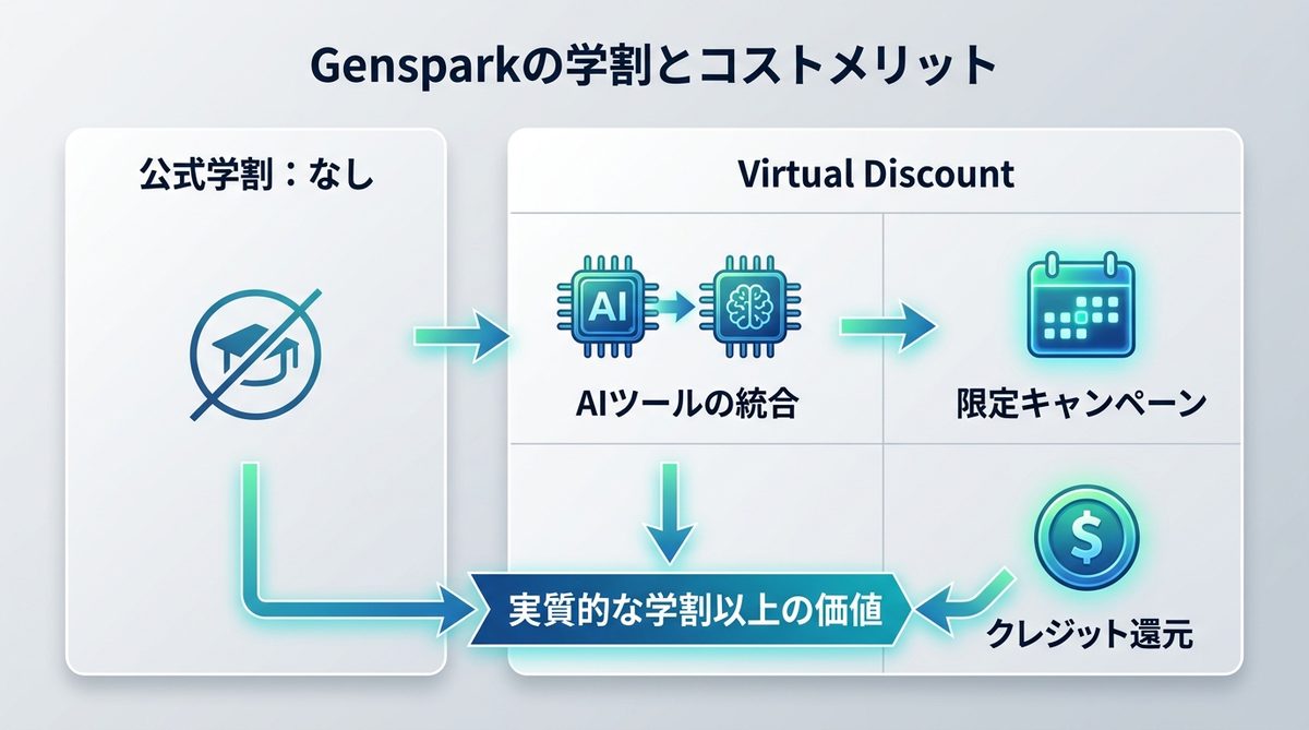 図解：Gensparkに学割制度はあるのか？結論と現状を解説