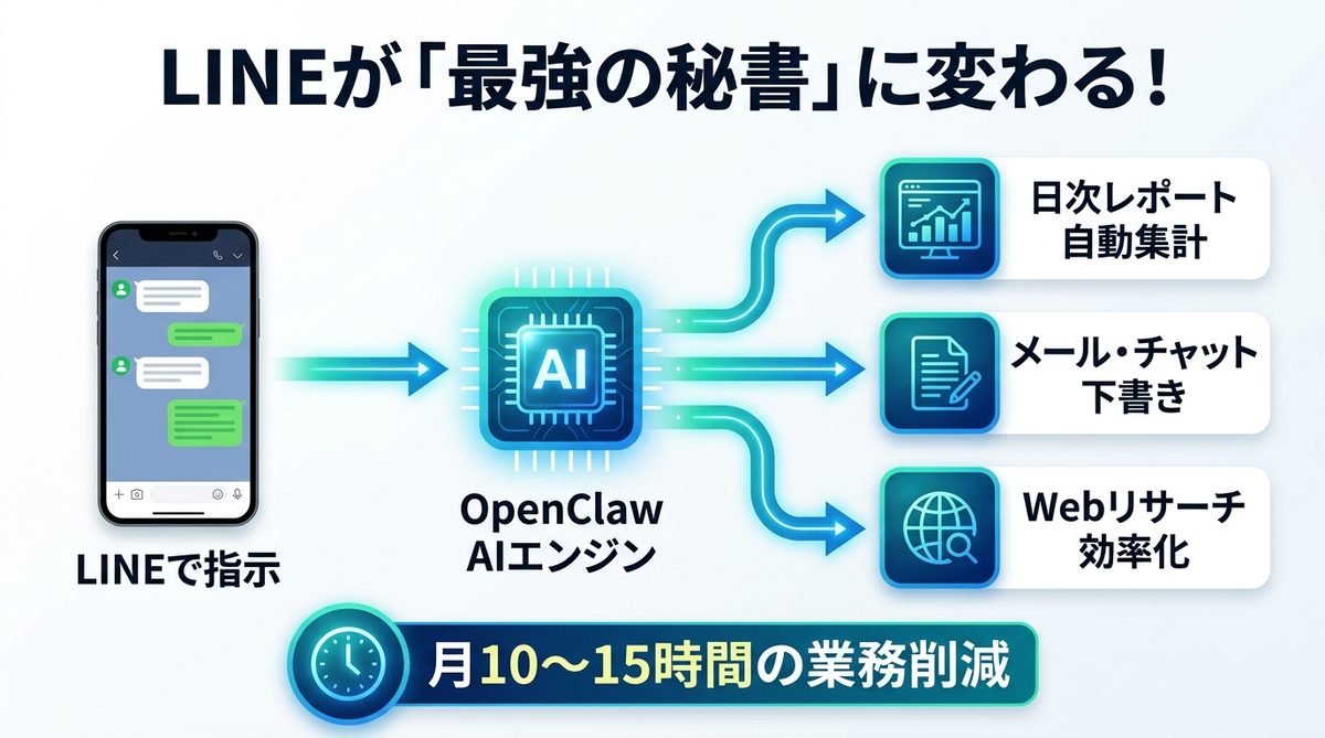 図解：LINEが「最強の秘書」に変わる！OpenClaw導入がもたらすROI（投資対効果）の衝撃