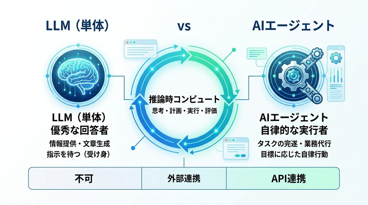 図解：LLMとAIエージェントの本質的な違いとは？