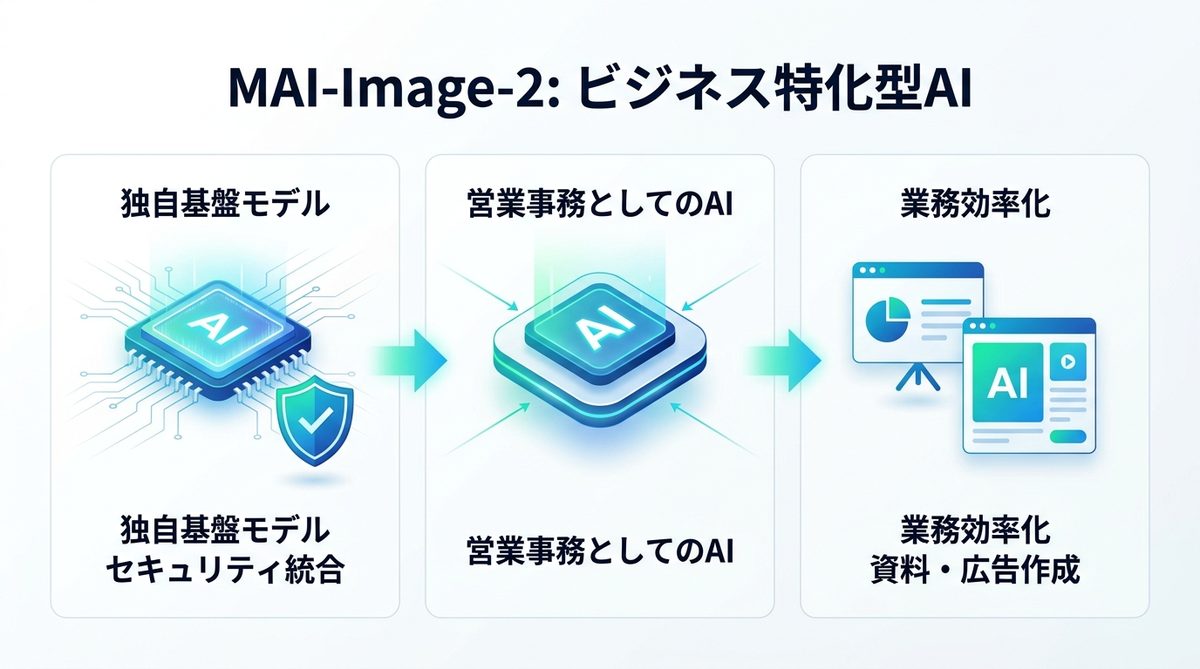 図解：MAI-Image-2とは？Microsoftが開発した「ビジネス特化型」の正体
