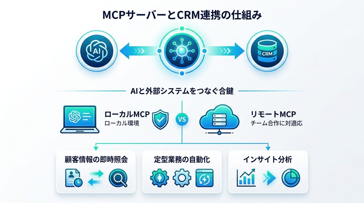 図解：MCPサーバーとは？CRMとの連携で何が変わるか