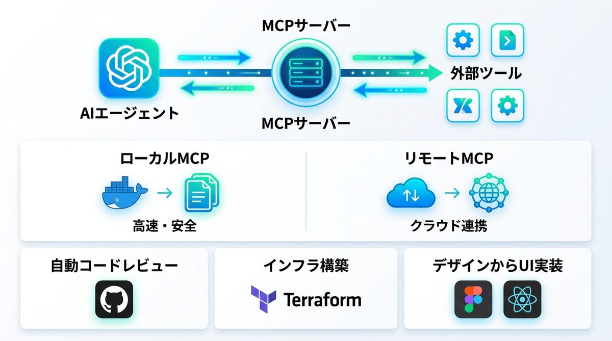 図解：MCPサーバーとは？開発ツールとの連携で何が変わるか