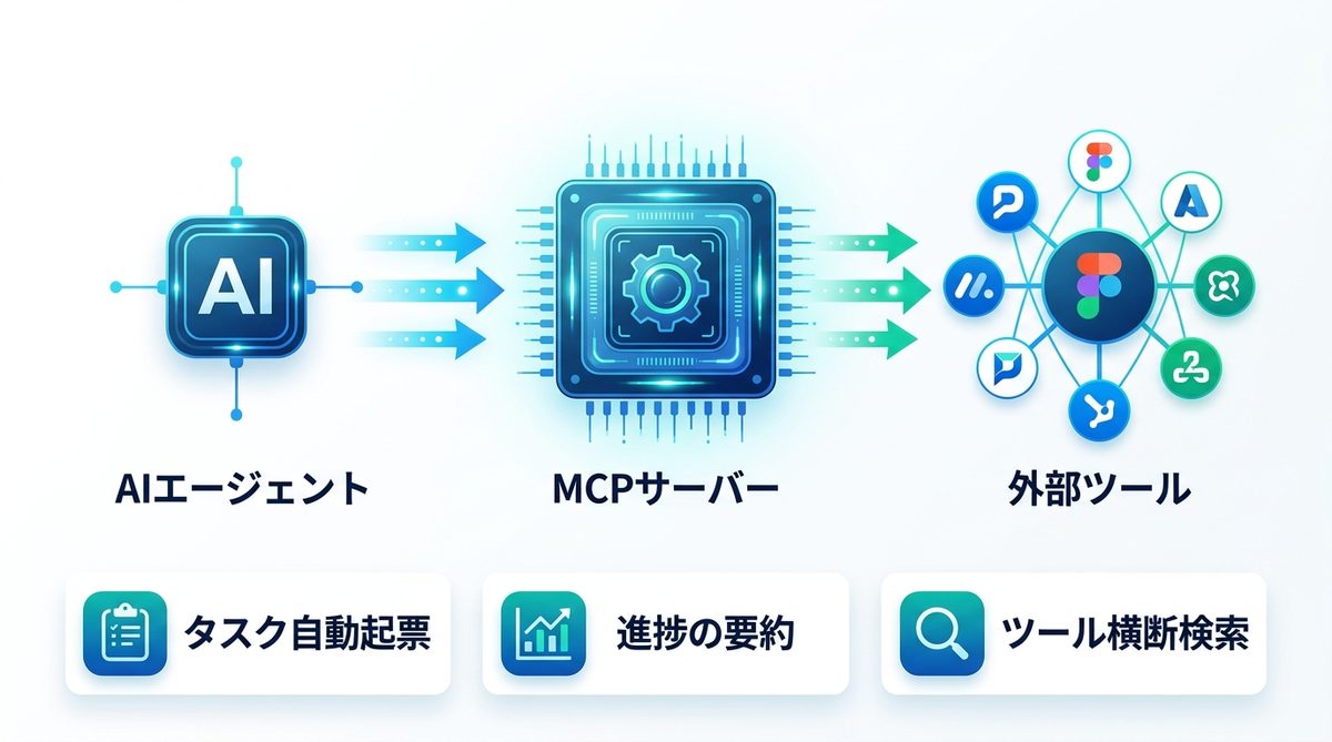 図解：MCPサーバーとは？プロジェクト管理ツールとの連携で何が変わるか