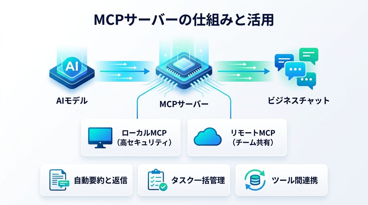 図解：MCPサーバーとは？ビジネスチャットとの連携で何が変わるか