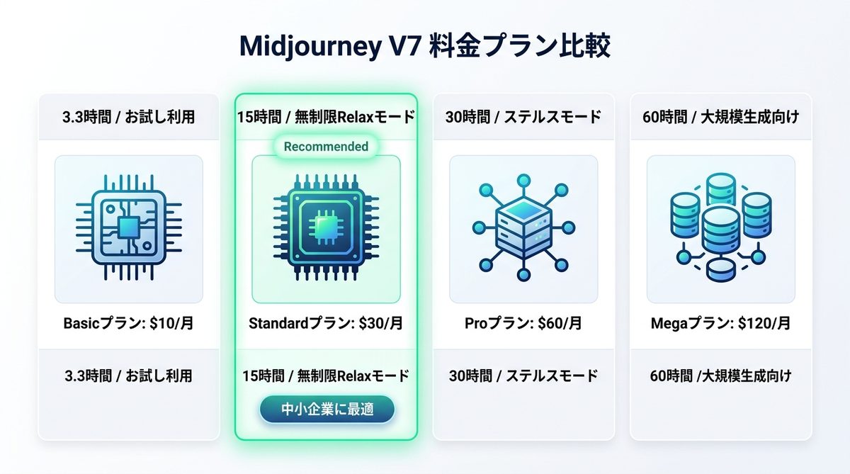 図解：Midjourney V7の料金プラン比較表｜最適なプランはどれか？