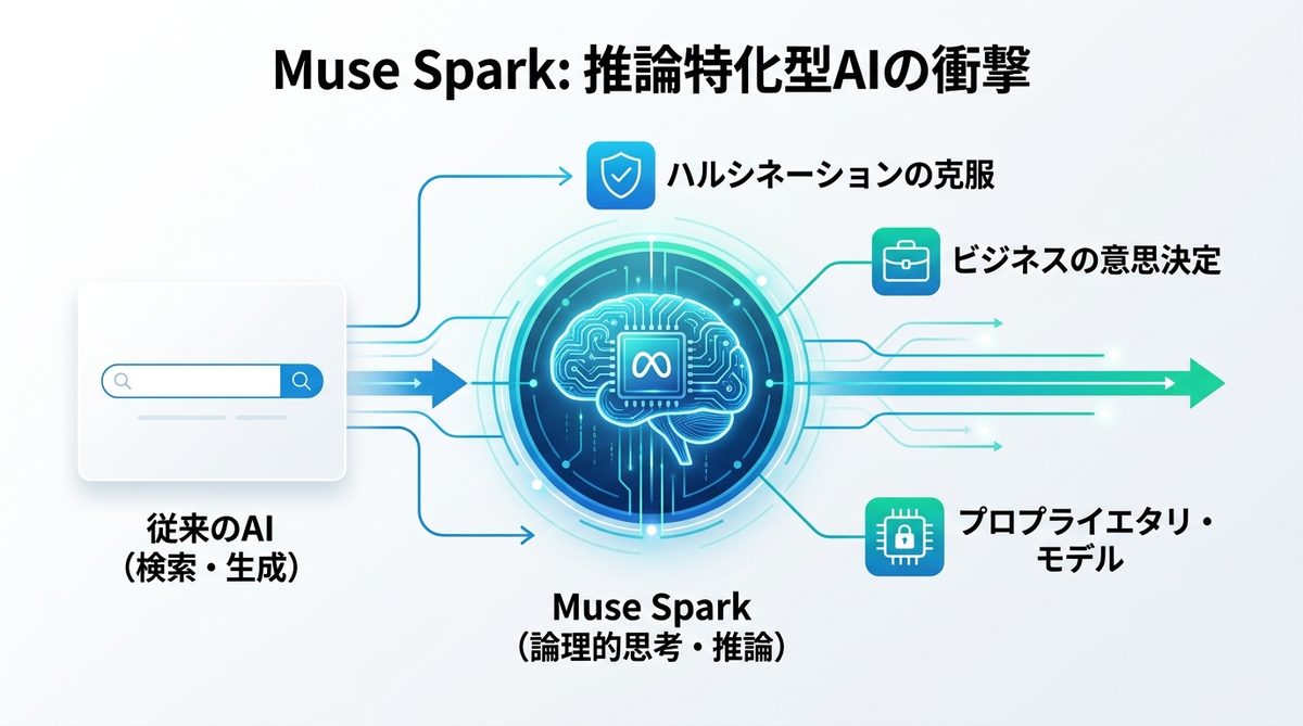 図解:Muse Sparkとは?Metaが仕掛ける「推論特化型」AIの衝撃