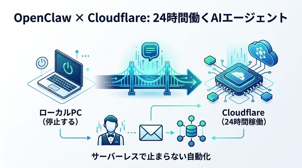図解：OpenClaw×Cloudflareが「24時間働くAIエージェント」の理想形である理由