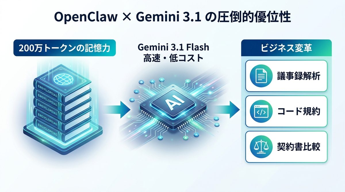 図解：OpenClaw×Gemini 3.1がビジネス現場で選ばれる「圧倒的な理由」