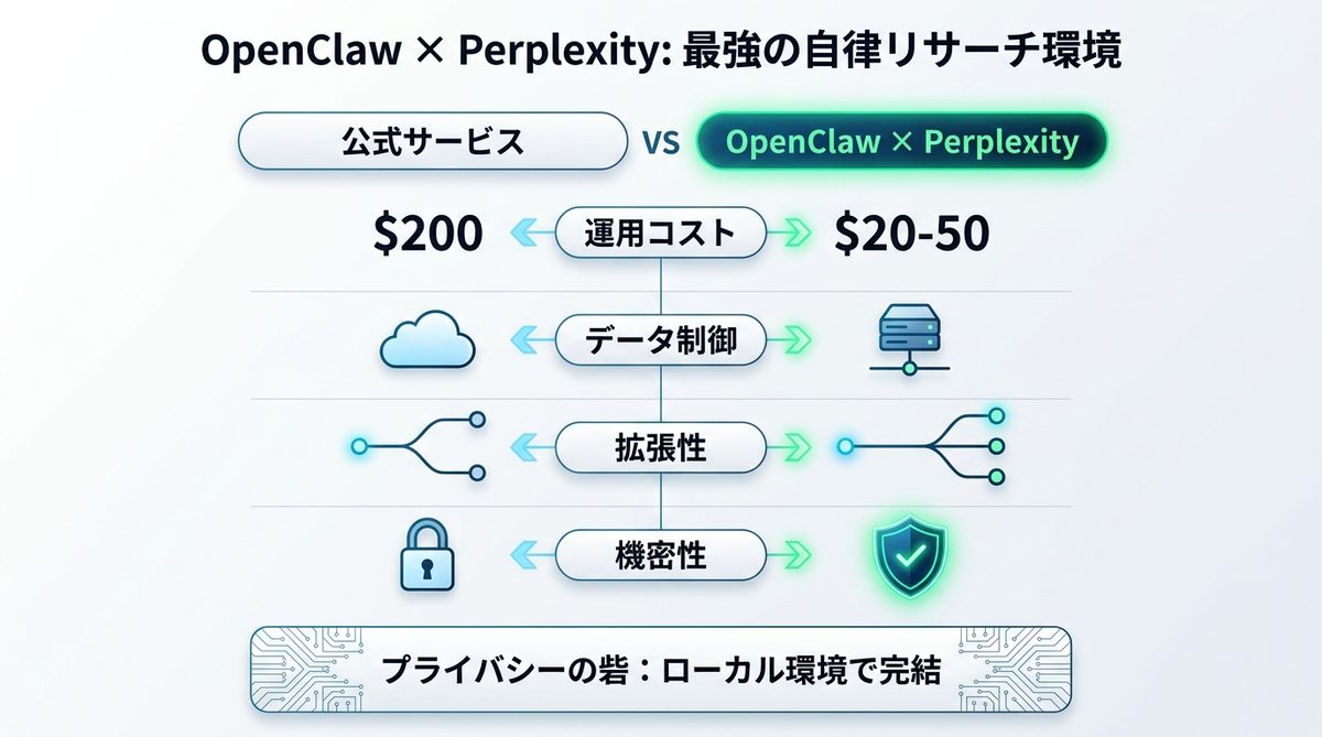 図解：OpenClaw × Perplexityこそが、経営者の「最強の自律リサーチ環境」である理由