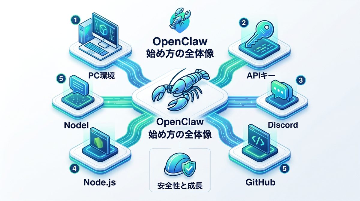 図解：OpenClaw始め方の全体像！最強のAI秘書を安全に飼う5ステップ
