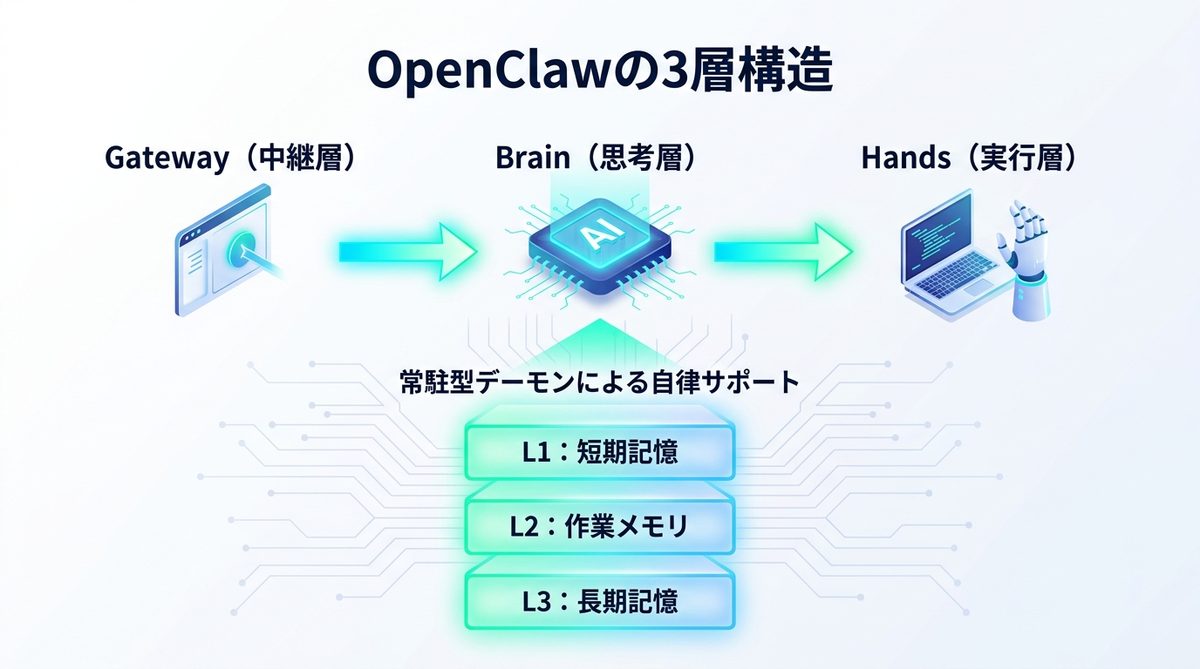 図解：OpenClawとは？「魔法」の裏側にある3層構造の仕組み