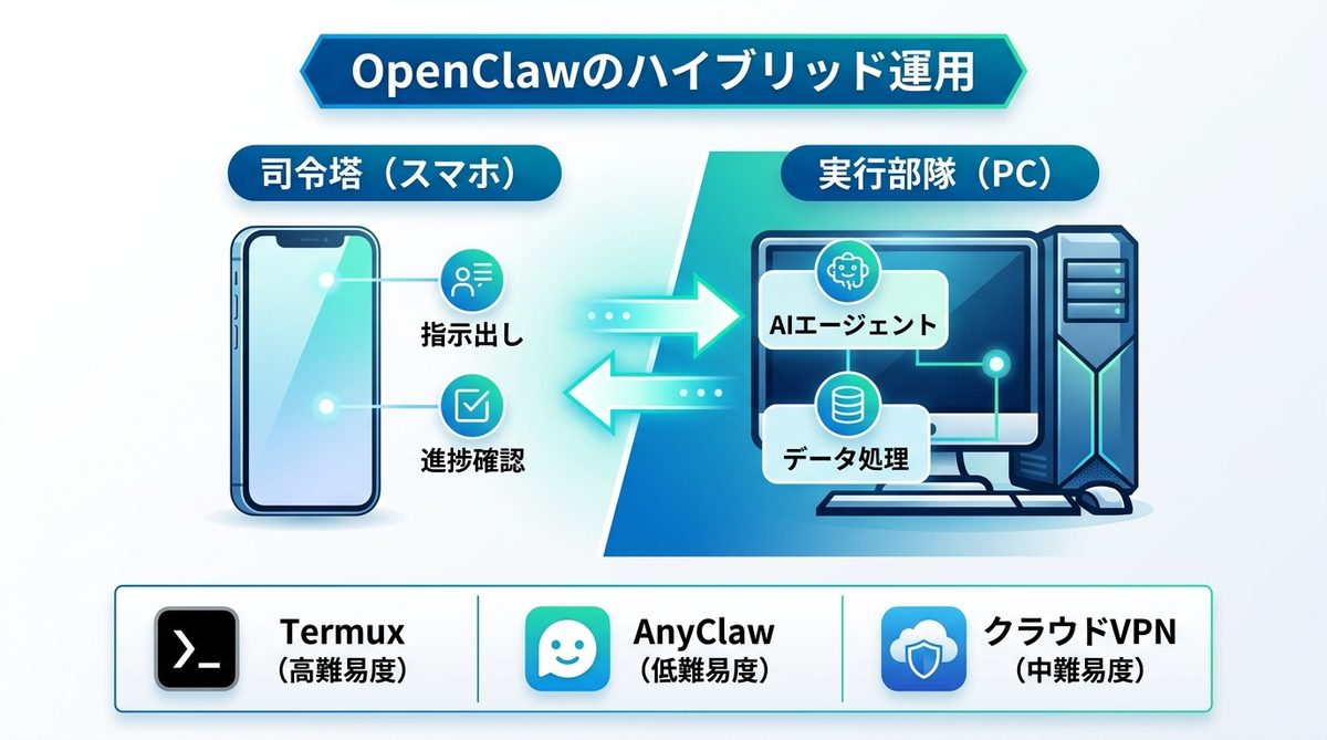 図解：OpenClawはスマホで完結するのか？現実的な運用レベルを解説