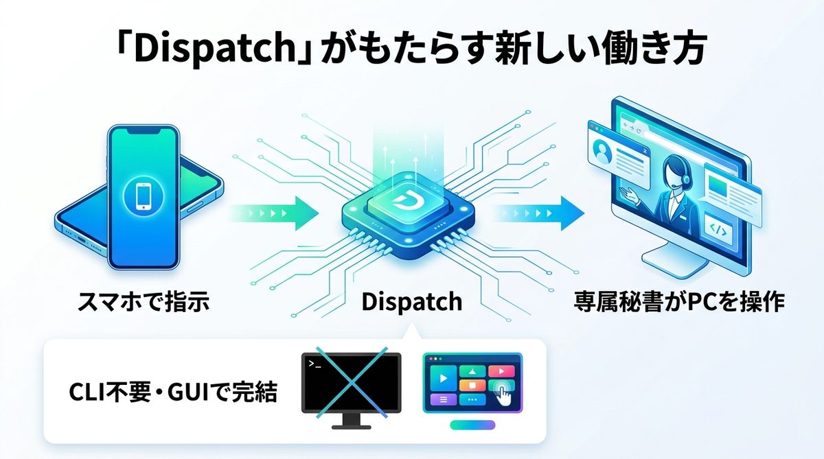 図解：PC作業をスマホから支配する！「Dispatch」がもたらす新しい働き方