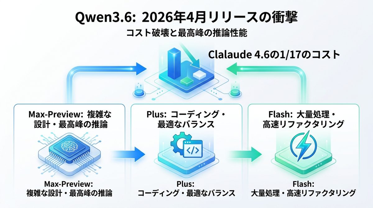 図解：Qwen3.6とは？2026年4月リリースのモデル群とコスト破壊の衝撃