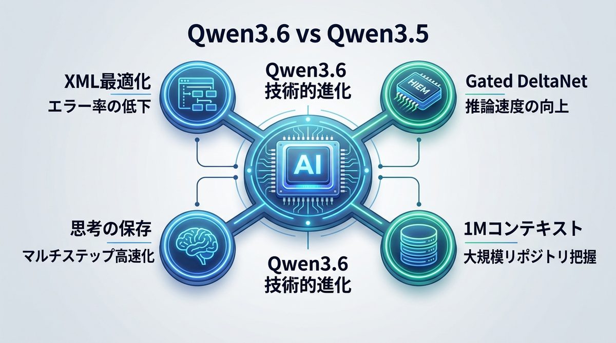図解：Qwen3.6 vs Qwen3.5：エージェント運用の「安定性」を左右する技術的進化