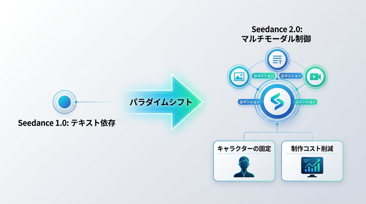 図解：Seedance 2.0の「使い方」が1.0と決定的に違う理由