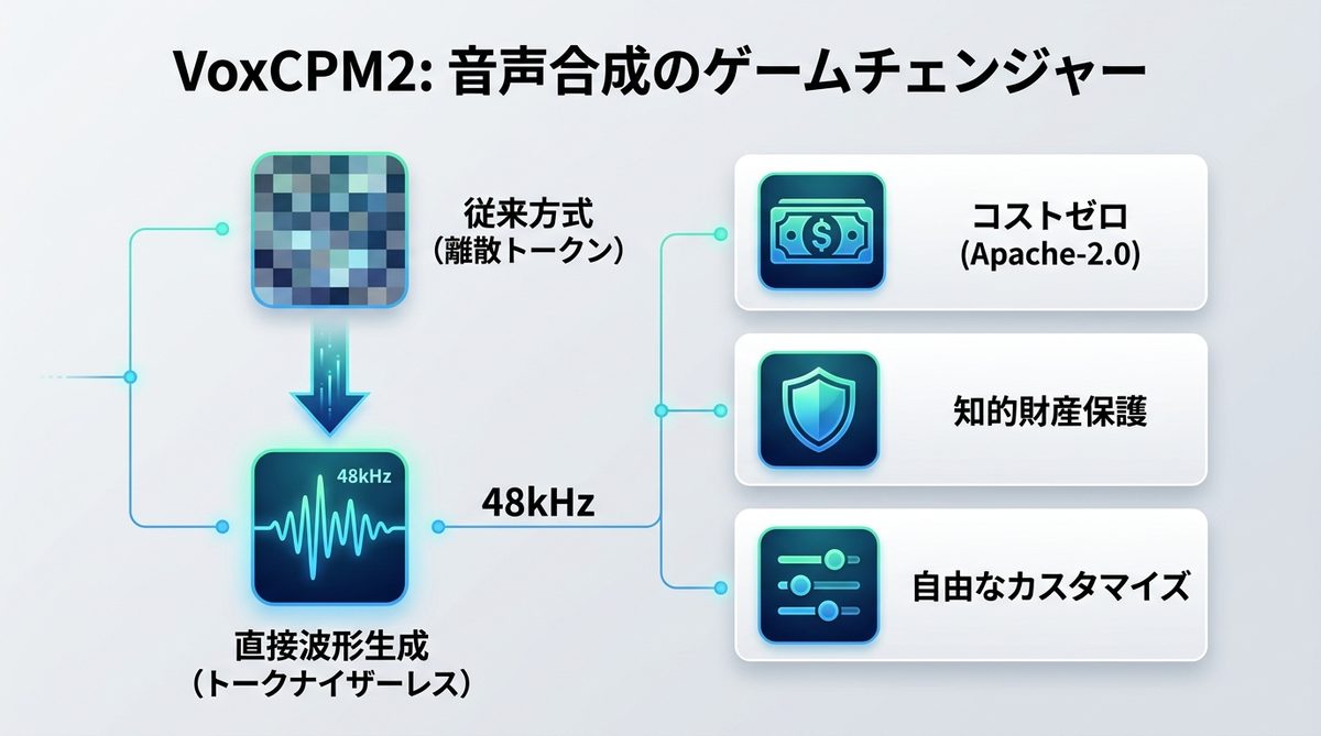 図解：VoxCPM2とは？2026年4月に登場した「音声合成のゲームチェンジャー」