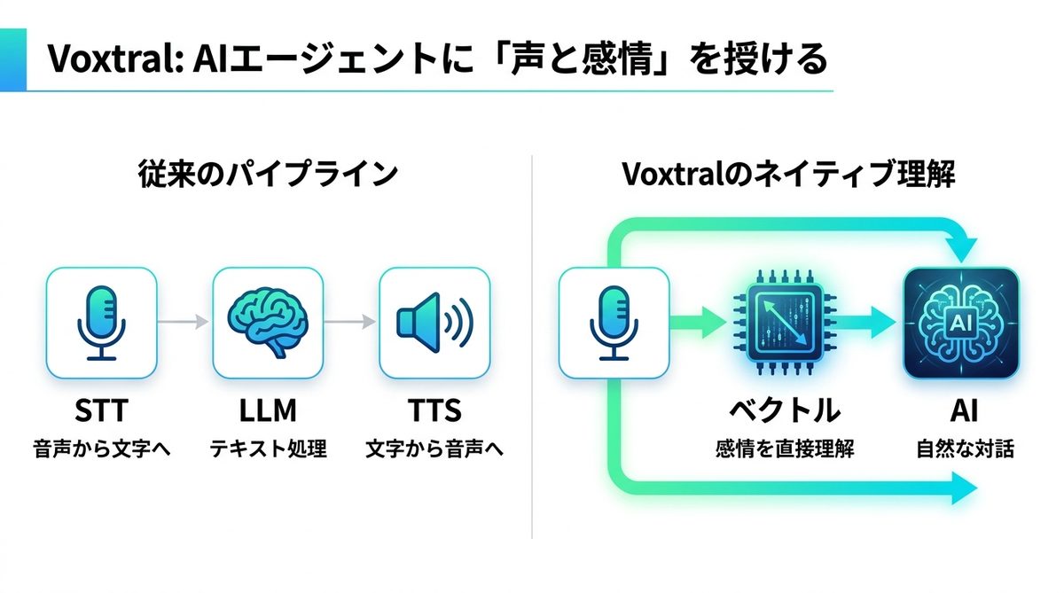 図解：Voxtralとは？AIエージェントに「声と感情」を授ける革命的モデル