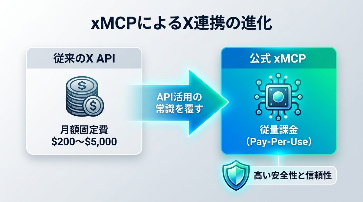 図解：X公式「xMCP」登場で何が変わった？API活用の常識を覆す理由