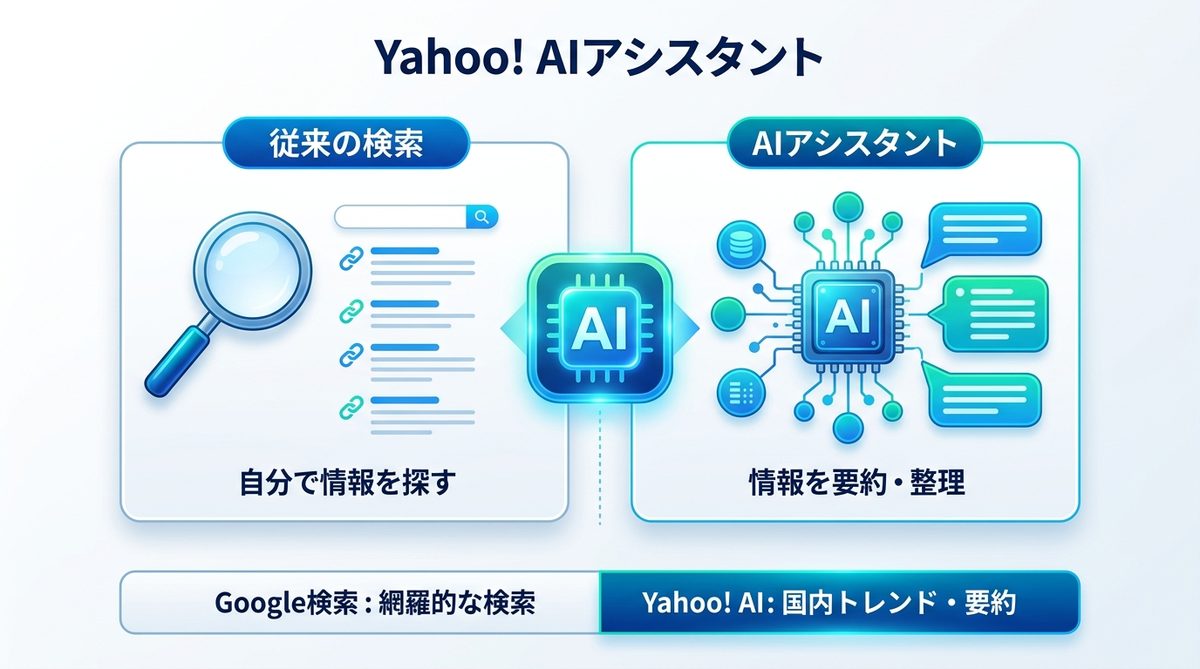 図解：Yahoo! AIアシスタントとは？日常の検索が劇的に変わる理由