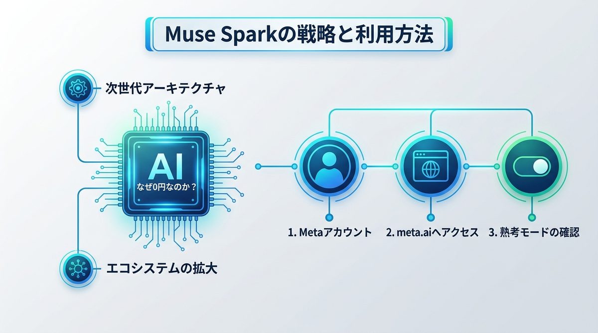 図解:【0円】Muse Sparkの料金体系と開発背景にある「戦略」