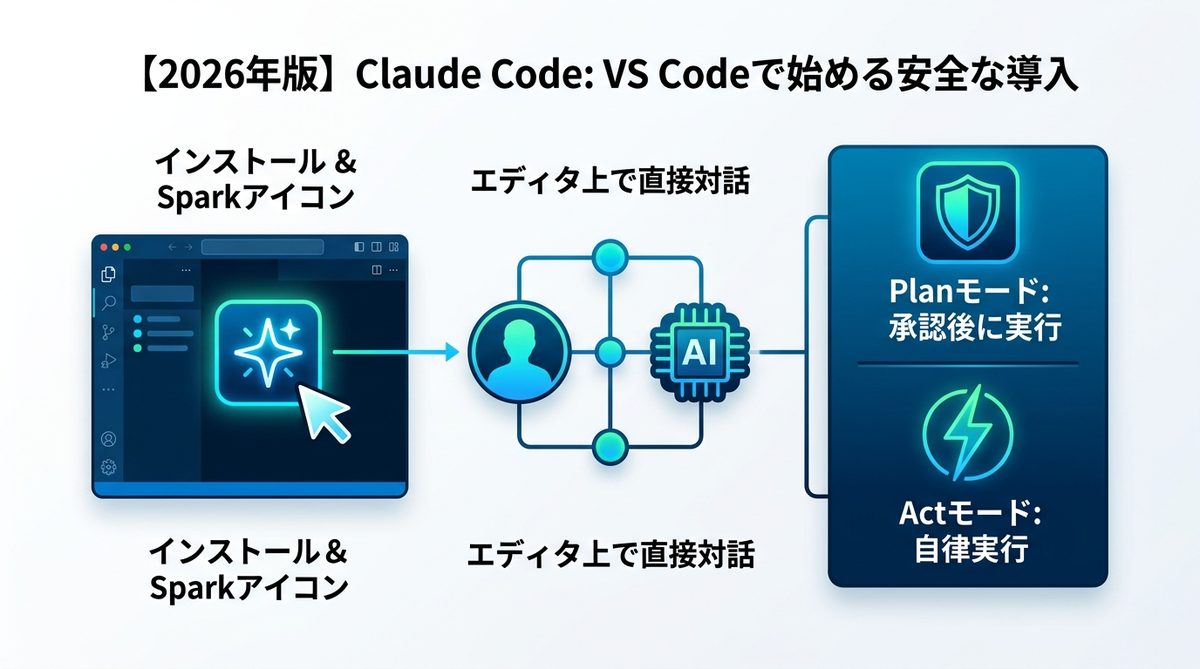 図解：【2026年版】Claude Codeは「黒い画面」不要！VS Code拡張機能で始める安全な導入