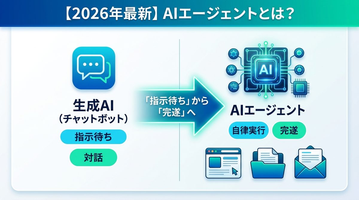 図解：【2026年最新】AIエージェントとは？「指示待ち」から「完遂」へ