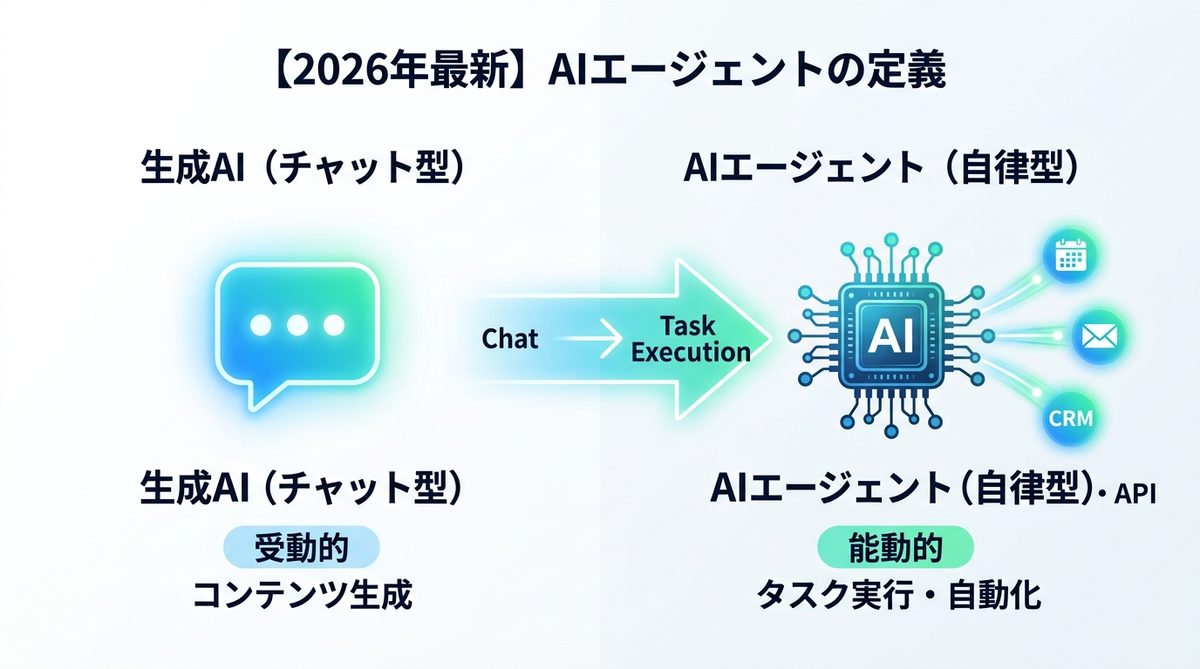図解：【2026年最新】AIエージェントの定義とは？生成AIとの決定的な違い