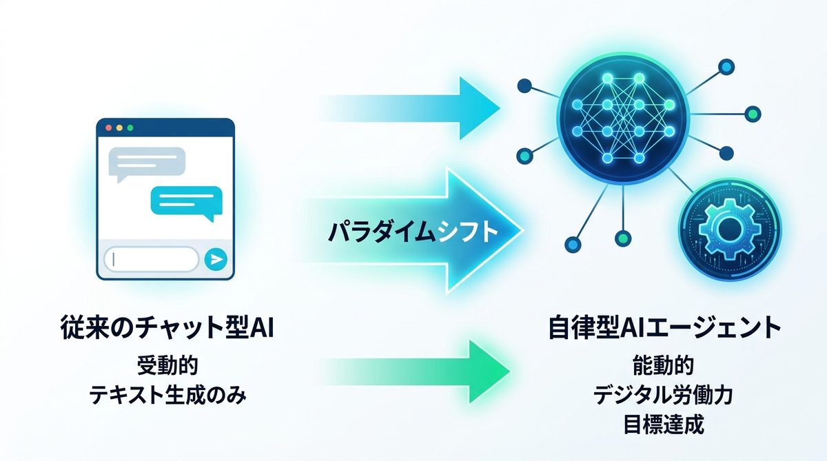 図解：【2026年最新】AIエージェントの将来とトレンドは？なぜ「アシスタント」から「自律型エージェント」へ進化するのか